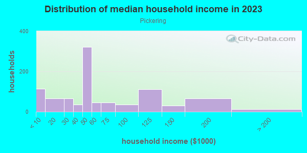 Household income distribution in 2013 in Pickering in Rochester neighborhood in NH