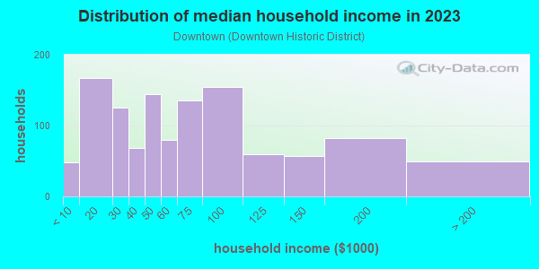Household income distribution in 2013 in Downtown in Concord neighborhood in NH
