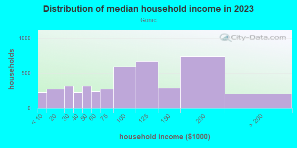Household income distribution in 2013 in Gonic in Barrington neighborhood in NH