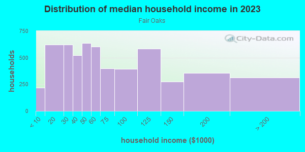 Household income distribution in 2013 in Fair Oaks in Menlo Park neighborhood in CA
