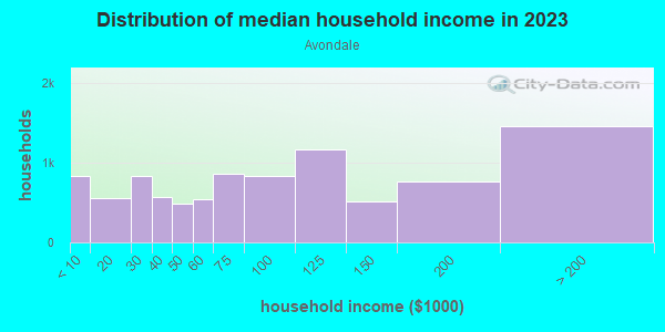 Household income distribution in 2013 in Avondale in Nutley neighborhood in NJ