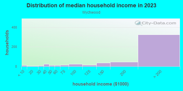 Household income distribution in 2013 in Wychwood in Westfield neighborhood in NJ