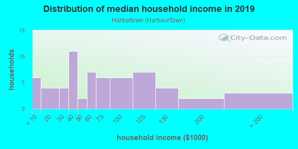 Household income distribution in 2013 in Harbortown in Perth Amboy neighborhood in NJ