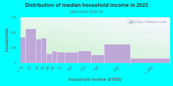 Household income distribution in 2013 in State Street in Perth Amboy neighborhood in NJ