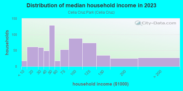 Household income distribution in 2013 in Celia Cruz Park in Union City neighborhood in NJ