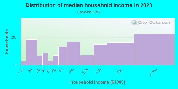 Household income distribution in 2013 in Eastside Park in Paterson neighborhood in NJ