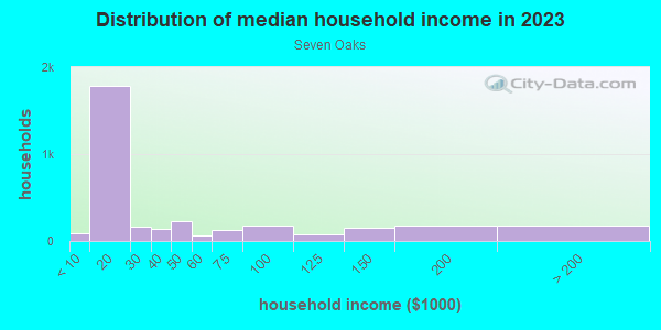 Household income distribution in 2013 in Seven Oaks in Orange neighborhood in NJ