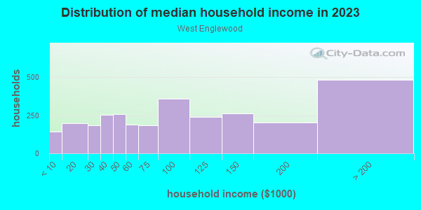 Household income distribution in 2013 in West Englewood in Teaneck neighborhood in NJ