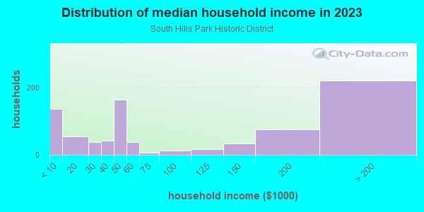 Household income distribution in 2013 in South Hills Park Historic District in Short Hills neighborhood in NJ