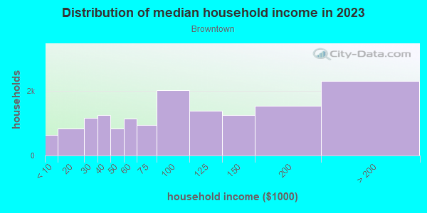 Household income distribution in 2013 in Browntown in Old Bridge neighborhood in NJ