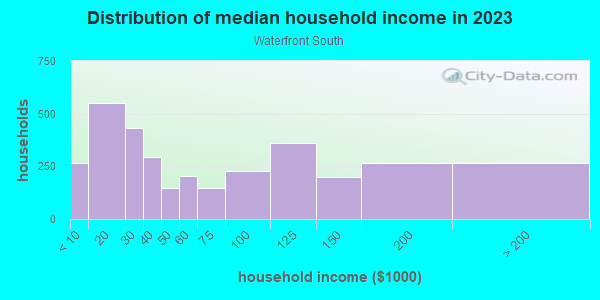 Household income distribution in 2013 in Waterfront South in Camden neighborhood in NJ