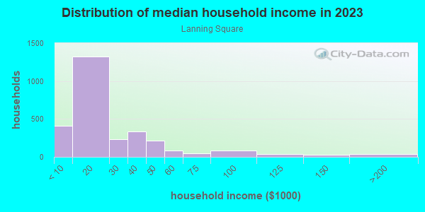 Household income distribution in 2013 in Lanning Square in Camden neighborhood in NJ
