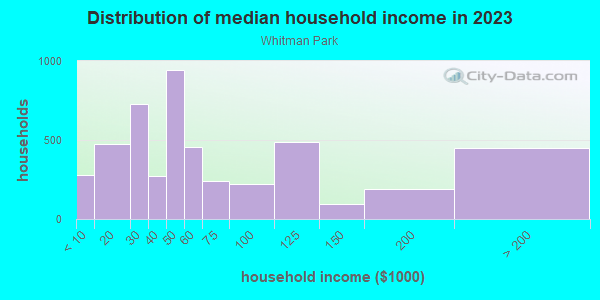 Household income distribution in 2013 in Whitman Park in Camden neighborhood in NJ