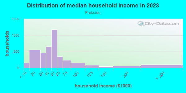 Household income distribution in 2013 in Parkside in Camden neighborhood in NJ