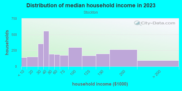 Household income distribution in 2013 in Stockton in Camden neighborhood in NJ
