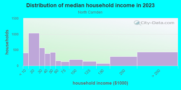 Household income distribution in 2013 in North Camden in Camden neighborhood in NJ