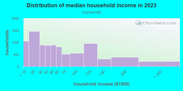 Household income distribution in 2013 in Cramer Hill in Camden neighborhood in NJ