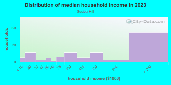 Household income distribution in 2013 in Society Hill in Jersey City neighborhood in NJ