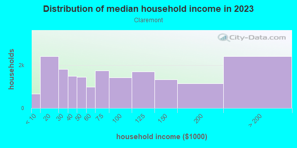 Household income distribution in 2013 in Claremont in Jersey City neighborhood in NJ