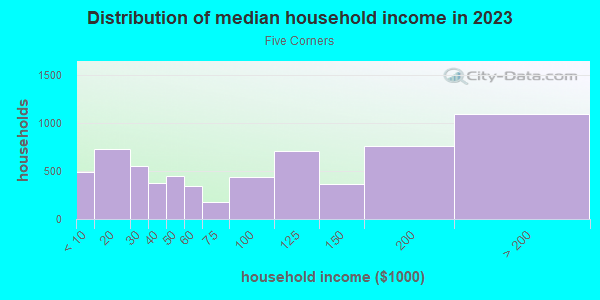 Household income distribution in 2013 in Five Corners in Jersey City neighborhood in NJ