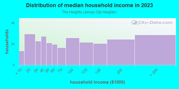 Household income distribution in 2013 in The Heights in Jersey City neighborhood in NJ