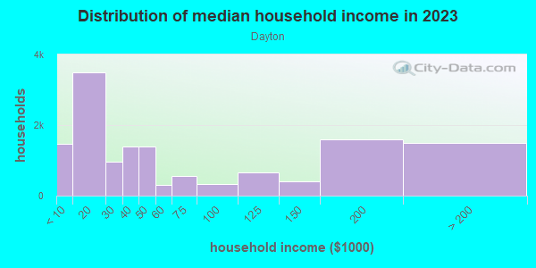 Household income distribution in 2013 in Dayton in Newark neighborhood in NJ