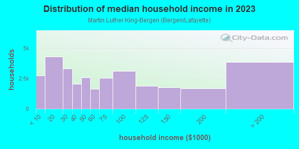 Household income distribution in 2013 in Martin Luther King-Bergen in Jersey City neighborhood in NJ