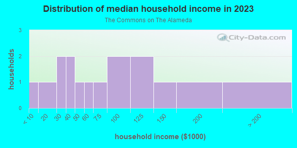 Household income distribution in 2013 in The Commons on The Alameda in Santa Fe neighborhood in NM