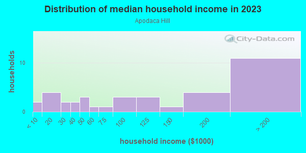Household income distribution in 2013 in Apodaca Hill in Santa Fe neighborhood in NM