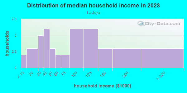 Household income distribution in 2013 in La Joya in Santa Fe neighborhood in NM