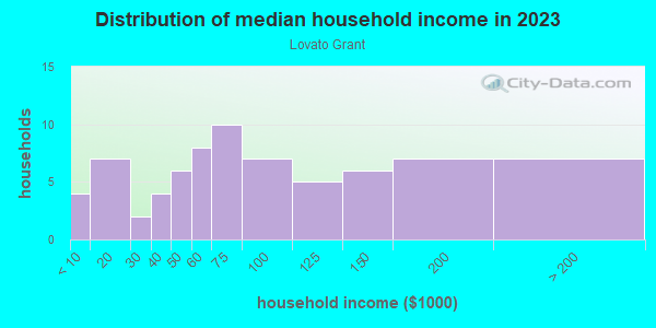 Household income distribution in 2013 in Lovato Grant in Santa Fe neighborhood in NM