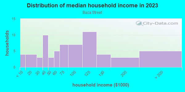 Household income distribution in 2013 in Baca Street in Santa Fe neighborhood in NM