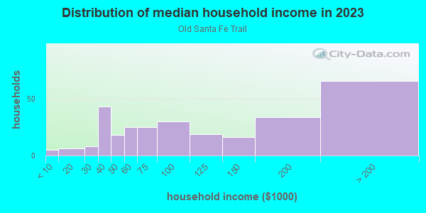 Household income distribution in 2013 in Old Santa Fe Trail in Santa Fe neighborhood in NM
