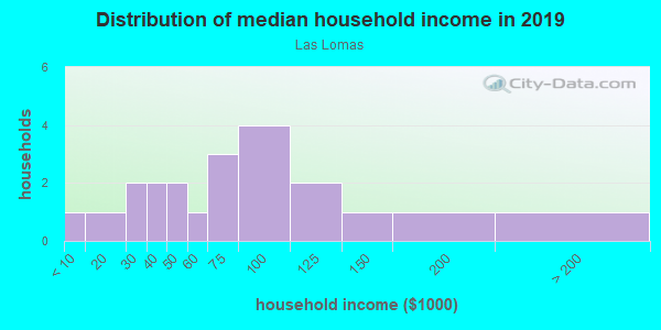 Household income distribution in 2013 in Las Lomas in Santa Fe neighborhood in NM
