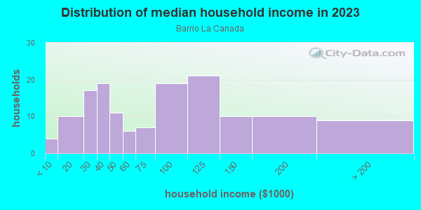 Household income distribution in 2013 in Barrio La Canada in Santa Fe neighborhood in NM