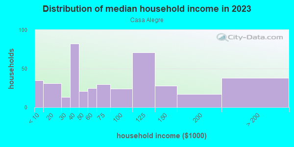Household income distribution in 2013 in Casa Alegre in Santa Fe neighborhood in NM