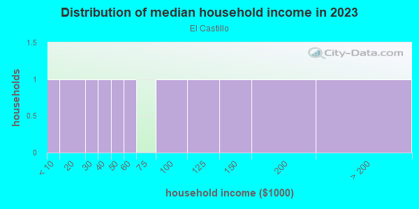 Household income distribution in 2013 in El Castillo in Santa Fe neighborhood in NM