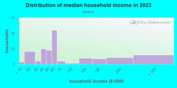 Household income distribution in 2013 in Historic in Santa Fe neighborhood in NM