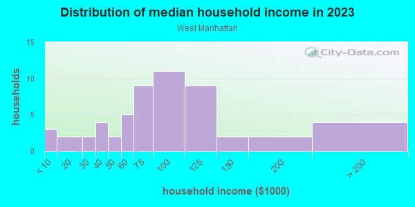 Household income distribution in 2013 in West Manhattan in Santa Fe neighborhood in NM