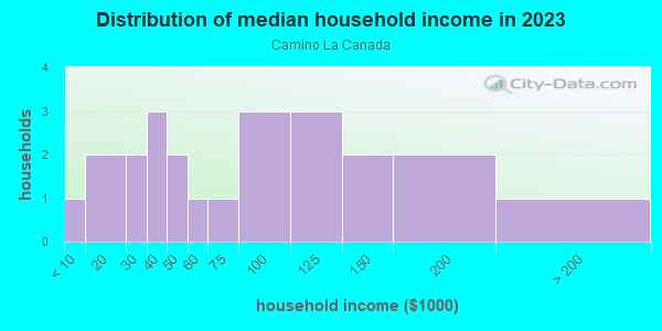 Household income distribution in 2013 in Camino La Canada in Santa Fe neighborhood in NM