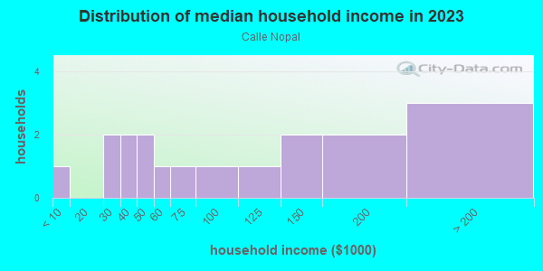 Household income distribution in 2013 in Calle Nopal in Santa Fe neighborhood in NM