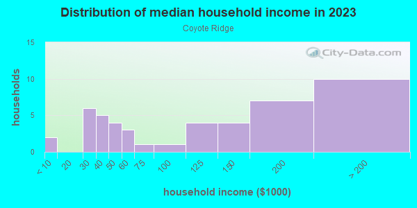 Household income distribution in 2013 in Coyote Ridge in Santa Fe neighborhood in NM