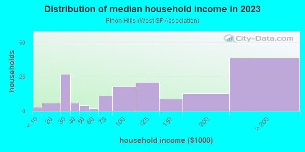 Household income distribution in 2013 in Pinon Hills in Santa Fe neighborhood in NM