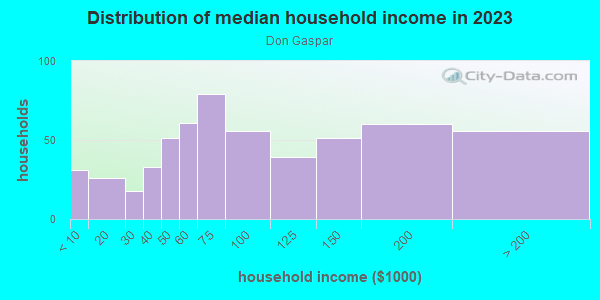 Household income distribution in 2013 in Don Gaspar in Santa Fe neighborhood in NM
