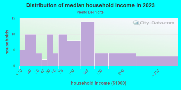 Household income distribution in 2013 in Viento Del Norte in Santa Fe neighborhood in NM