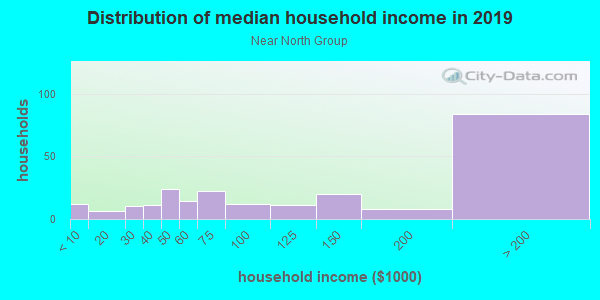 Household income distribution in 2013 in Near North Group in Santa Fe neighborhood in NM
