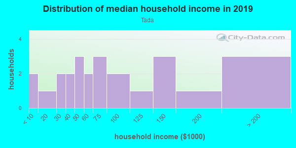 Household income distribution in 2013 in Tada in Santa Fe neighborhood in NM
