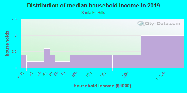 Household income distribution in 2013 in Santa Fe Hills in Santa Fe neighborhood in NM