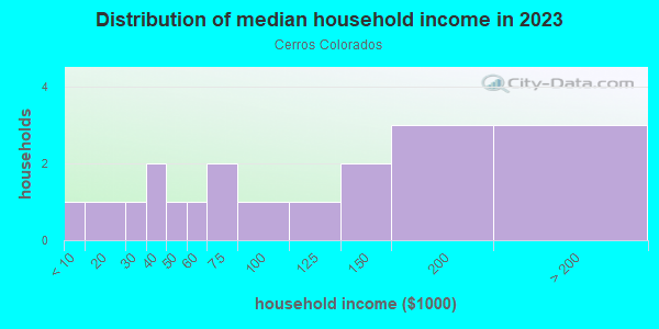 Household income distribution in 2013 in Cerros Colorados in Santa Fe neighborhood in NM