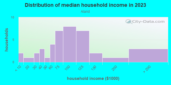 Household income distribution in 2013 in Alarid in Santa Fe neighborhood in NM